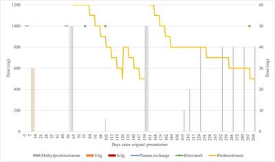 Therapy-resistant autoimmune nodopathy with anti-neurofascin 155 antibodies: a case report
